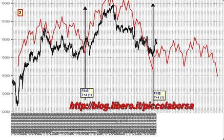 FTSEMIB: 12/04/2012: quando la borsa s'appanna