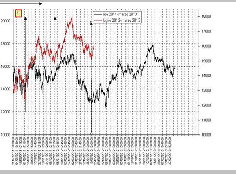 FTSEMIB: 12/04/2012: quando la borsa s'appanna