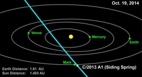 Cometa Siding Spring, forse nessun impatto con Marte Comet Siding Spring orbit