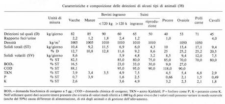 Biomasse, Biogas e Digestori – parte 3