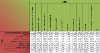 Flussi elettorali 2008-2013: il caso di Pordenone
