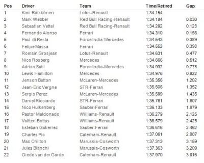 F1 | GP Bahrain 2013 – Le prove libere Bahrain-FP2