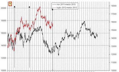 FTSEMIB 21/04/2013: Tra alti e bassi...