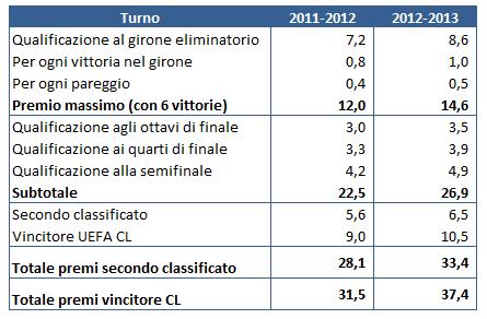 Premi CL 01 Sul campo Champions League: come calcolare i premi spettanti ad per ogni squadra (incluso il Market Pool)