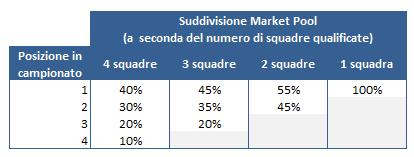 Tab 1 Champions League: come calcolare i premi spettanti ad per ogni squadra (incluso il Market Pool)