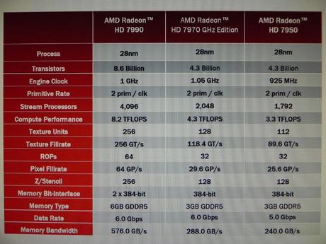 AMD Radeon HD7990 Malta più prestante di GTX Titan