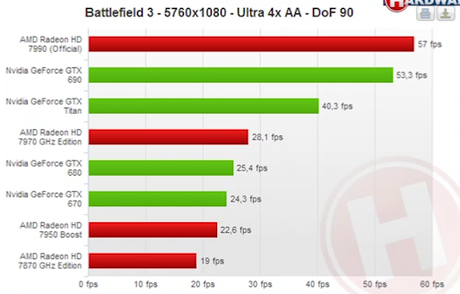 AMD Radeon HD7990 Malta più prestante di GTX Titan