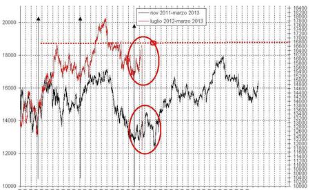 FTSEMIB: 23/04/2013. Scripta manent...