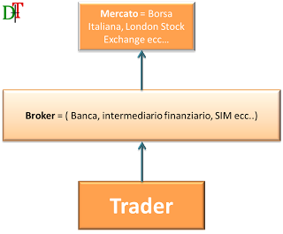 Broker - Che cos'è e Come sceglierlo