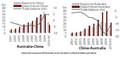 cina-australia-scambi