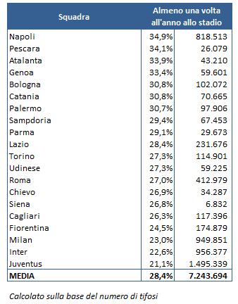 Analisi Lega 2013 04 Presenze Stadio I dati della Lega Calcio sulla tifoseria italiana di Serie A