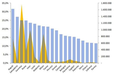 Analisi Lega 2013 07 Acquisti materiale squadra graph I dati della Lega Calcio sulla tifoseria italiana di Serie A