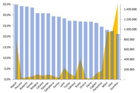 Analisi Lega 2013 05 Presenze Stadio graph I dati della Lega Calcio sulla tifoseria italiana di Serie A