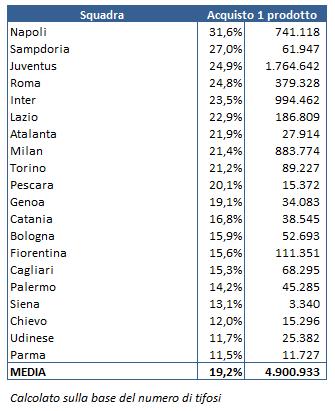 Analisi Lega 2013 06 Acquisti materiale squadra I dati della Lega Calcio sulla tifoseria italiana di Serie A