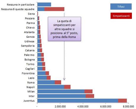 Analisi Lega 2013 03 Tifosi più simpatizzanti I dati della Lega Calcio sulla tifoseria italiana di Serie A