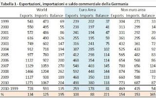 UNA GERMANIA RIMORCHIO DI MEZZA EUROPA