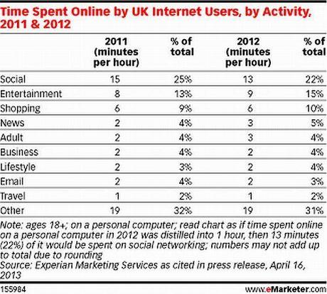 Brutti Tempi per l’Informazione Online Time spent online UK
