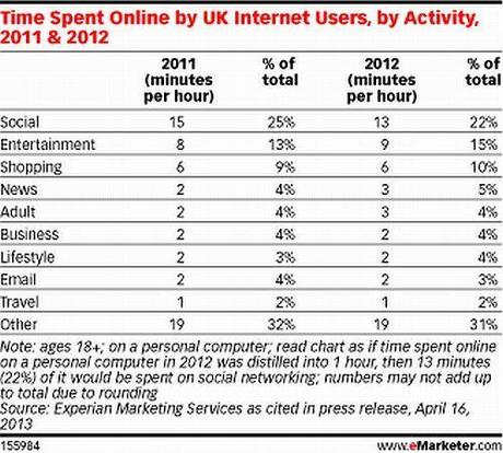 Time spent online UK