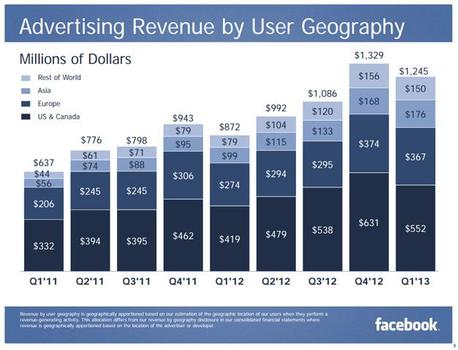 facebook-advertising-q1-2013