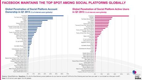 social-media-q1-2013-facebook-sempre-primo