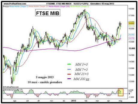 Ftse Mib: raggiunto primo obiettivo Ftse Mib - Grafico nr. 1