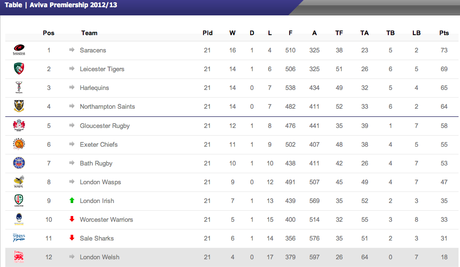 Premiership ultima giornata Premiership ultima giornata