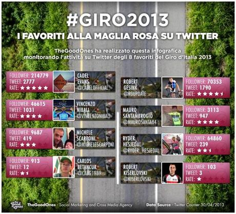 thegoodones-social-media-marketing-ciclismo-giro-italia-infografica-sport Giro2013. I Favoriti alla Maglia Rosa su Twitter