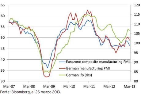 manufacturing-index-eurozone-germany rischio sistemico,eurozona,bolle speculative,speculazione finanziaria