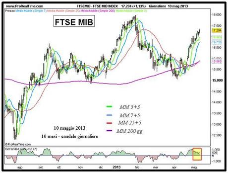 Ftse Mib: sempre più vicini alla mediana Ftse Mib - Grafico nr. 1