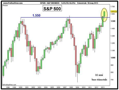 Grafico nr. 3 - S&P 500