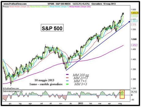 Grafico nr. 1 - S&P 500