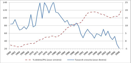 Fonte: Penn World Tables (dati sul Pil) e Banca d’Italia (dati sul debito pubblico).