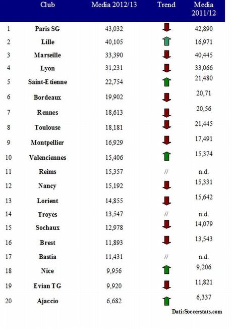 Ligue 1, dati dagli stadi