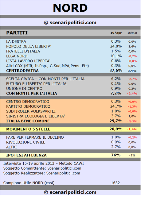 Sondaggio SCENARIPOLITICI: NORD, CDX 37,6% (+7,9%), CSX 29,7%, M5S 20,9% NORD