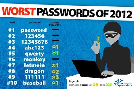 splashid Dieci regole (più una) per creare password più sicure sul Web