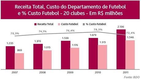 BDO Brasil 2012 04 Costo del lavoro I conti del calcio brasiliano in uno studio della BDO