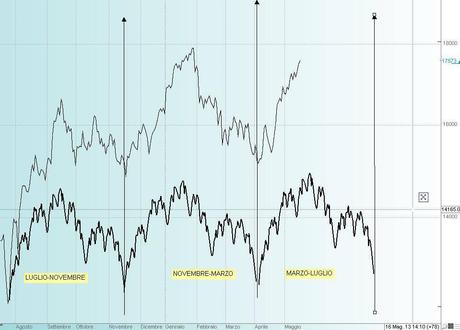 FTSEMIB16/05/2013: Quando pompa l'euforia