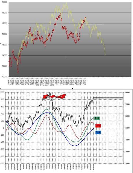 FTSEMIB16/05/2013: Quando pompa l'euforia