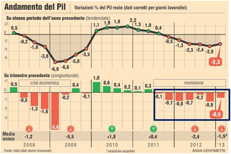 Crolla il PIL ma sale il MIB PIL Italia
