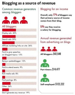 L'economia dei blog in un info-grafico