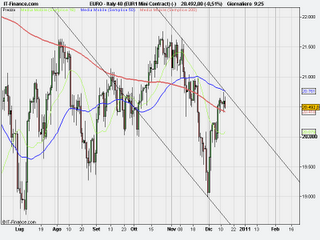 Mercato azionario: Spmib Mercato azionario: Spmib
