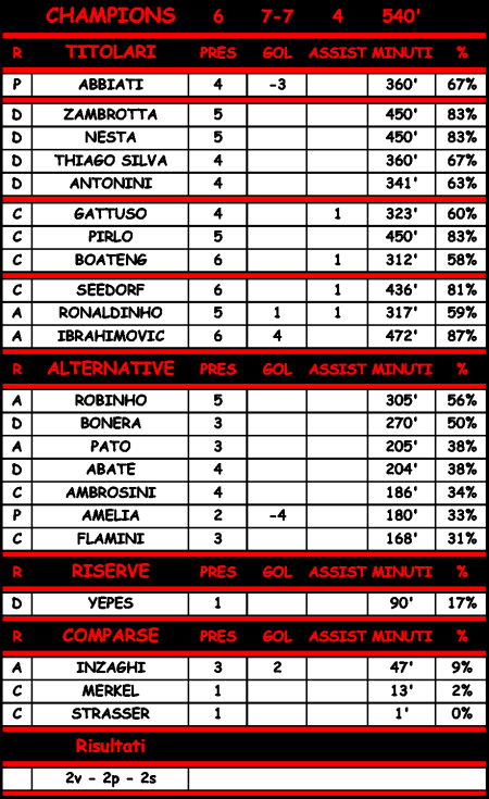 Statistiche di Milan - Ajax 0-2