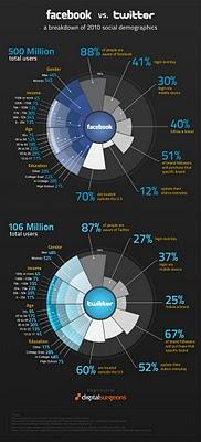 Facebook e Twitter: un confronto demografico