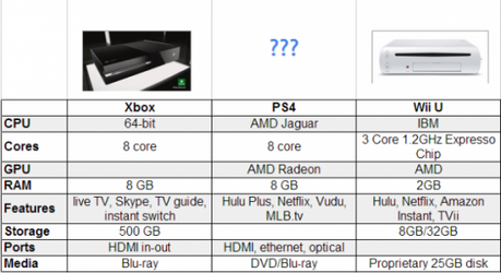 ps4 vs xbox vs wuui