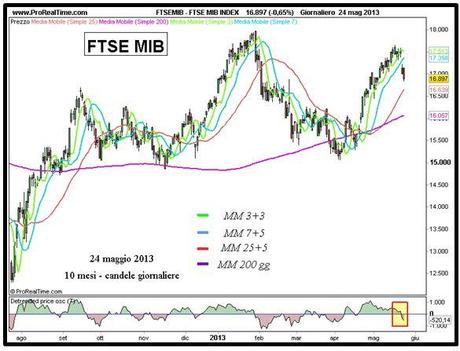 Ftse Mib: ribasso in corso Grafico nr. 1 - Ftse Mib