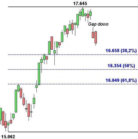 Ftse Mib: ribasso in corso Grafico nr. 4 - Ftse Mib - Fibonacci