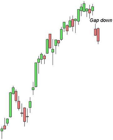 Ftse Mib: ribasso in corso Grafico nr. 3 - Ftse Mib - Gap