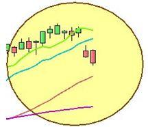 Ftse Mib: ribasso in corso Grafico nr. 5 - Ftse Mib - Analisi trend
