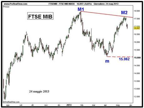 Ftse Mib: ribasso in corso Grafico nr. 2 - Ftse Mib
