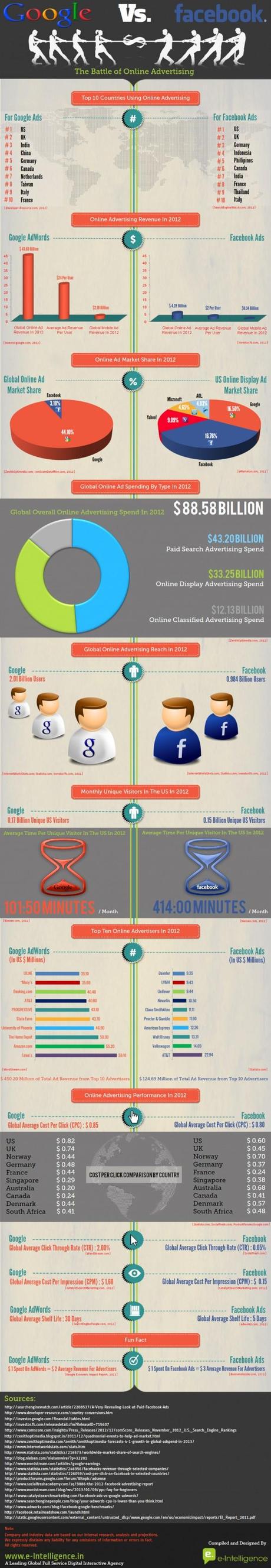 Infografica comparativa Google Adwords vs Facebook Ads 